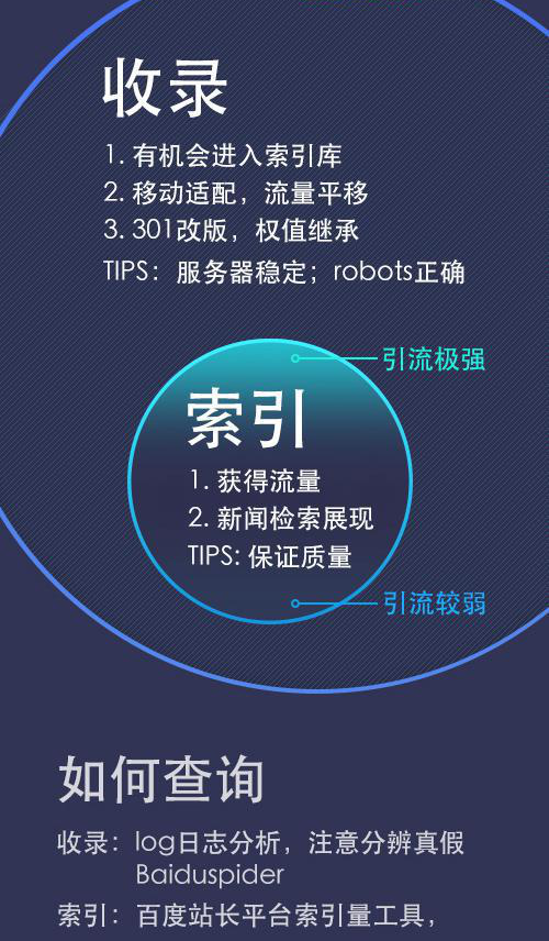 干貨分享：一張圖看懂收錄與索引的區別