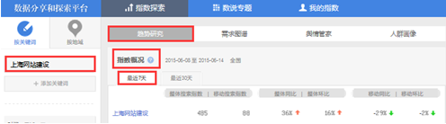 玩轉關鍵詞百度指數