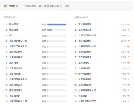 玩轉關鍵詞百度指數