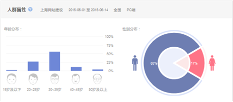 玩轉關鍵詞百度指數