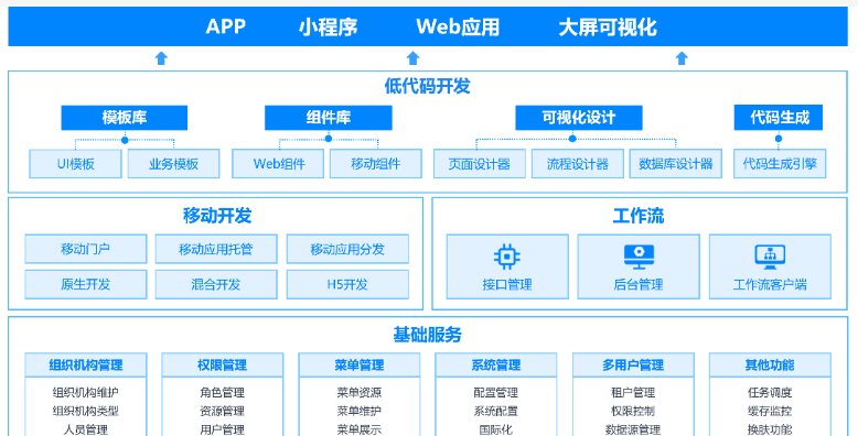 低代碼開發平臺