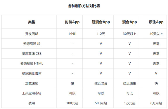 封裝app和原生app區別