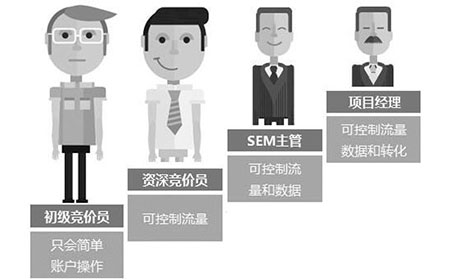 SEM競價主管如何帶教SEM新人